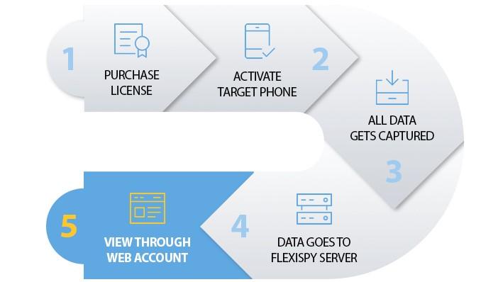 how to use flexispy